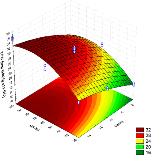 Effect of the interaction of process variables on the extraction of TPC from FRC.