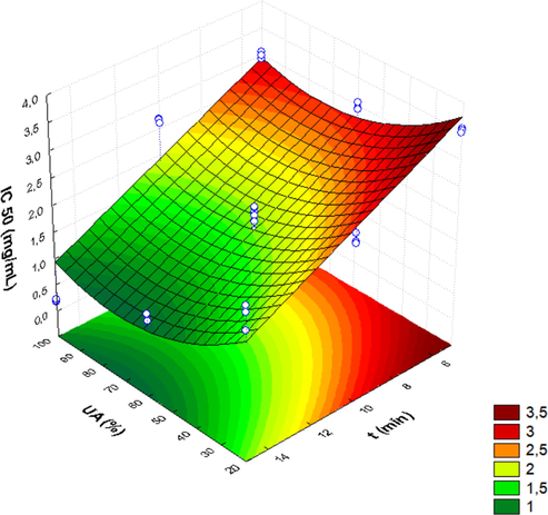 Effect of the process variables on the IC50 of extracts of FRC phenolic compounds.