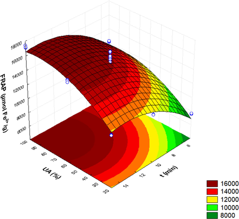 Effect of the influence of process variables on the antioxidant activity by FRAP using FRC extracts.