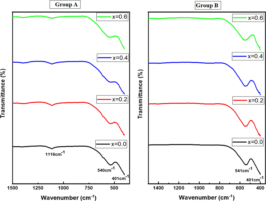 FT-IR spectra of ZnxCa0.5-x/2Mg0.5-x/2Fe2O4 (x = 0.0–0.6) NSFs of groups A and B.
