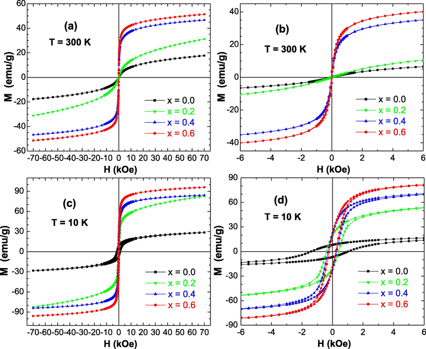 M−H curves performed at (a,b) T = 300 K and (c,d) T = 10 K for ZnxCa0.5-x/2Mg0.5-x/2Fe2O4 (x = 0.0 – 0.6) NSFs prepared without Moringa oleifera extract (Group B samples). The Figures (b) and (d) are enlarged views of Figures (a) and (c) near to H = 0 kOe, respectively.
