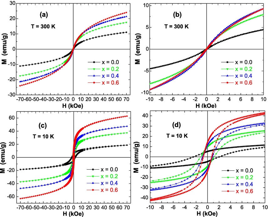 M−H curves performed at (a, b) T = 300 K and (c, d) T = 10 K for ZnxCa0.5-x/2Mg0.5-x/2Fe2O4 (x = 0.0–0.6) NSFs prepared with Moringa oleifera extract (Group A samples). The figures (b) and (d) are enlarged views of figures (a) and (c) near to H = 0 kOe, respectively.