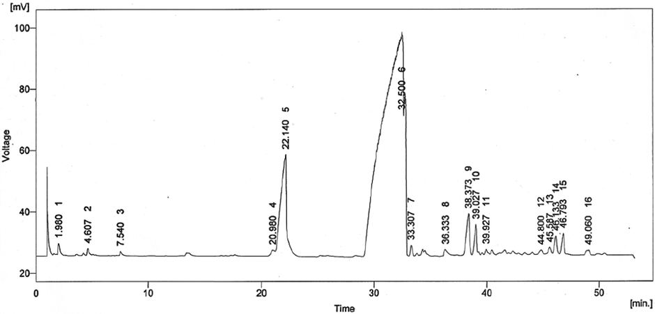 GC analysis of prepared biodiesel utilizing MM-CaO from waste cooking oil.