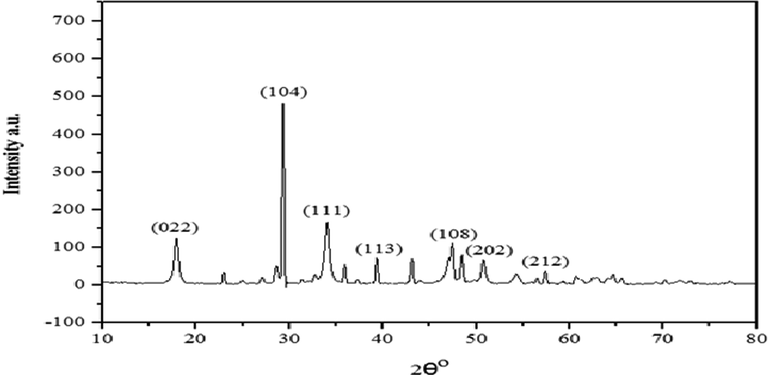XRD analysis of MM-CaO.