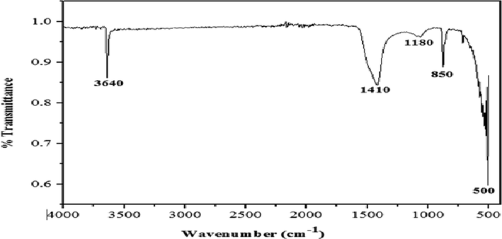 FTIR analysis of MM-CaO.