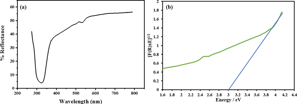 (a) DRS of MM-CaO and (b) Band gap energy of MM-CaO.
