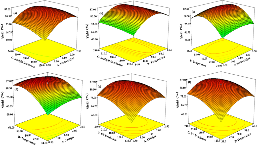 3D plots of biodiesel yield as a function of (a) Sunlight Irradiation versus photocatalyst, (b) Sunlight Irradiation versus temperature, (c) temperature versus photocatalyst, (d) temperature versus catalyst, (e) UV irradiation and catalyst & (f) UV irradiation and temperature.