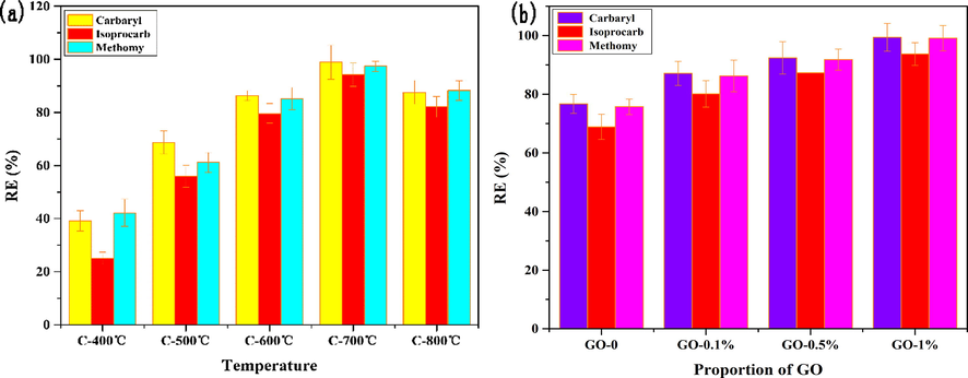 (a) The effect of materials prepared at different pyrolysis temperatures on adsorption efficiency; (b) The effect of different GO additions on adsorption efficiency.