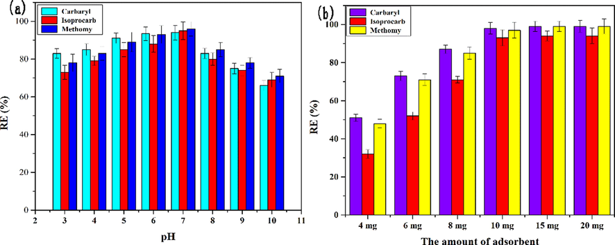 (a) The effect of different initial solution pH on the efficiency of pesticide adsorption. (b) The investigation of the amount of adsorbent of the AS/NZVI/GO.