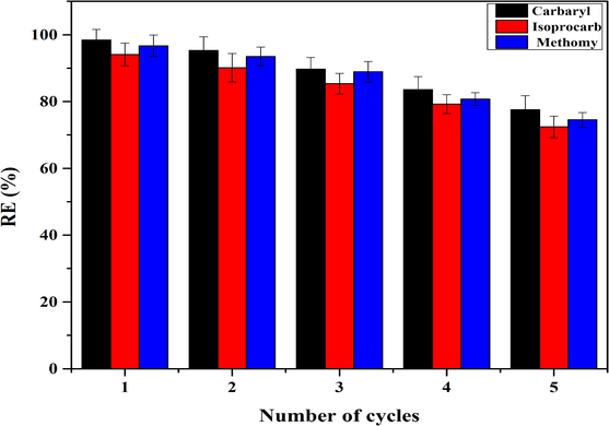 The removal efficiency of AS/NZVI/GO to pesticide after a continuous 5 regeneration cycle.