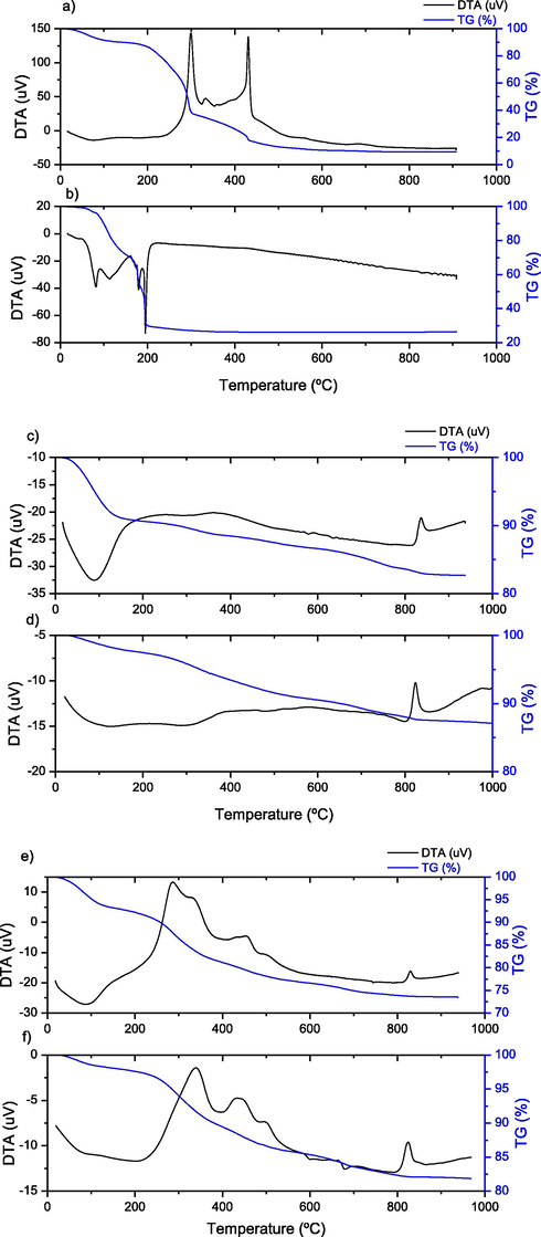 TG-DTA thermograms of catalyst precursors (Sep/FE/RB/RHA): a) 0/0/RB/0b) Fe(NO3)2 6H2Oc) 17/1/0/0d) 17/0/0/0e) 17/2/2/2f) 17/1/2/2.