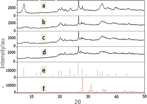 XRD patterns of Sep/Fe/RB/RHA (17/2/2/2) (a) 150 °C, (b) 500 °C, (c) 700 °C, (d) 850 °C, (e) sepiolite (17/0/0/0), (f) enstatite.