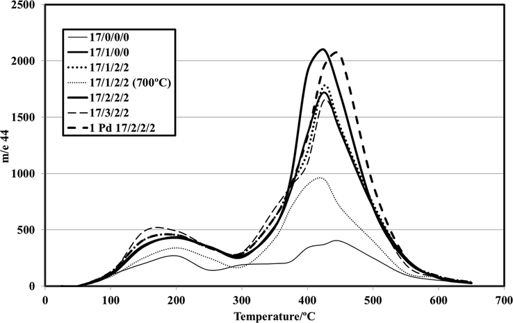 Basicity analysis of catalysts after acetic acid adsorption (m/e 44 vs Temperature).