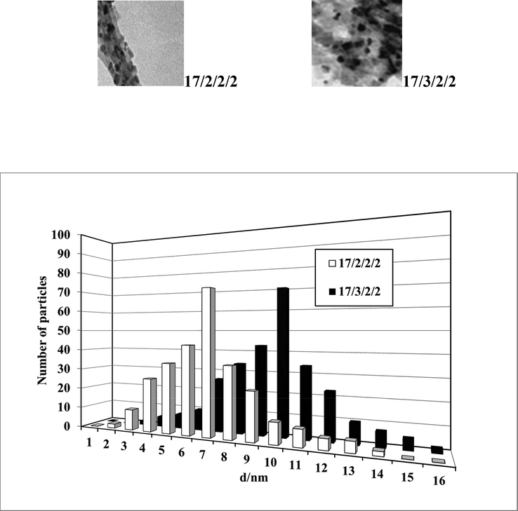 Transmission electron micrographs and particle size distributions of catalysts.