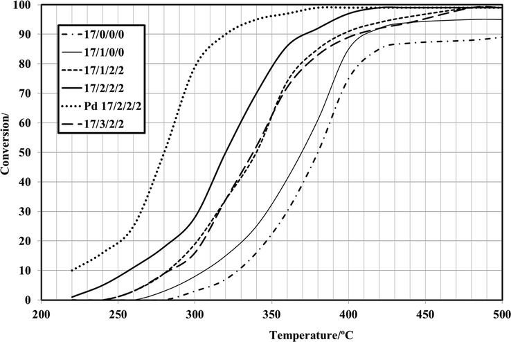 Catalytic oxidation of toluene (Conversion (%) vs Temperature (°C)).