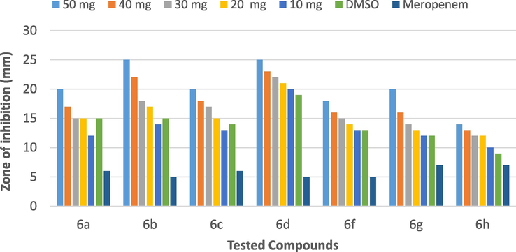 Inhibition zone of each fraction of compounds (6a-6h) against A. baumannii.