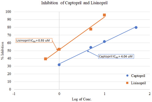 Comparation of inhibition of captopril and lisinopril and their IC50 values.
