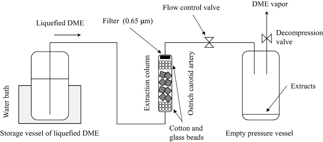 Schematic diagram of lipid extraction using liquefied dimethyl ether (DME).