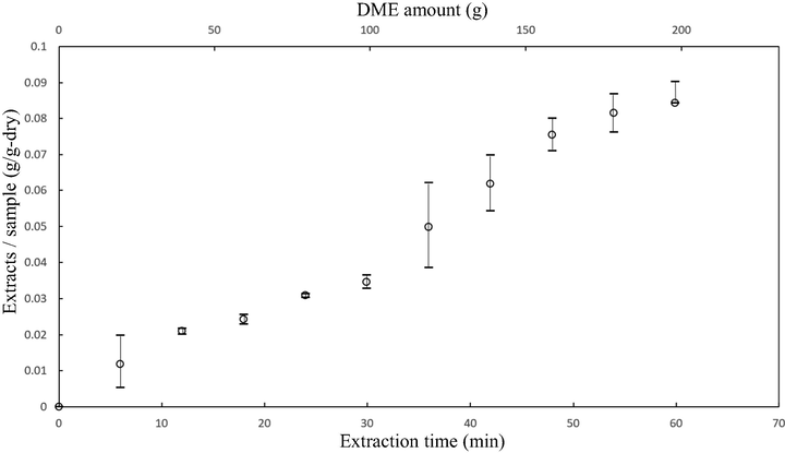Amount of lipid extracted from ostrich carotid artery tissue by liquefied dimethyl ether (DME) extraction.
