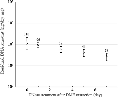 Amounts of residual DNA in the ostrich carotid artery tissue.
