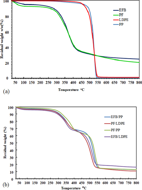 Thermogravimetric (TG) graphs for (a) individual PF, EFB, LDPE and PP and (b) their biomass-plastic blends.