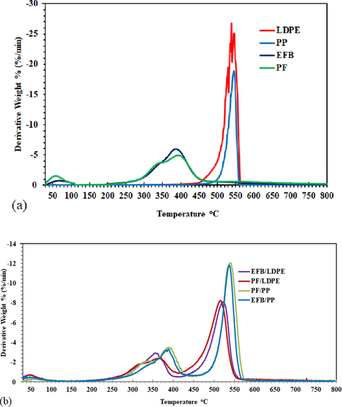 Differential thermogravimetry (DTG) graphs for (a) individual PF, EFB, LDPE and PP and (b) their biomass-plastic blends.