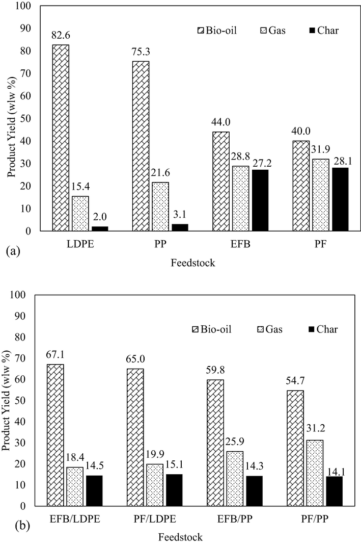 Products yield of (a) individual substances pyrolysis and (b) corresponding blends co-pyrolysis.