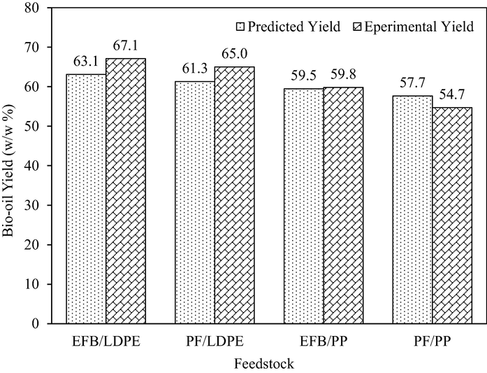 Evaluation of synergistic effect for biomass/plastic pair on bio-oil yield.