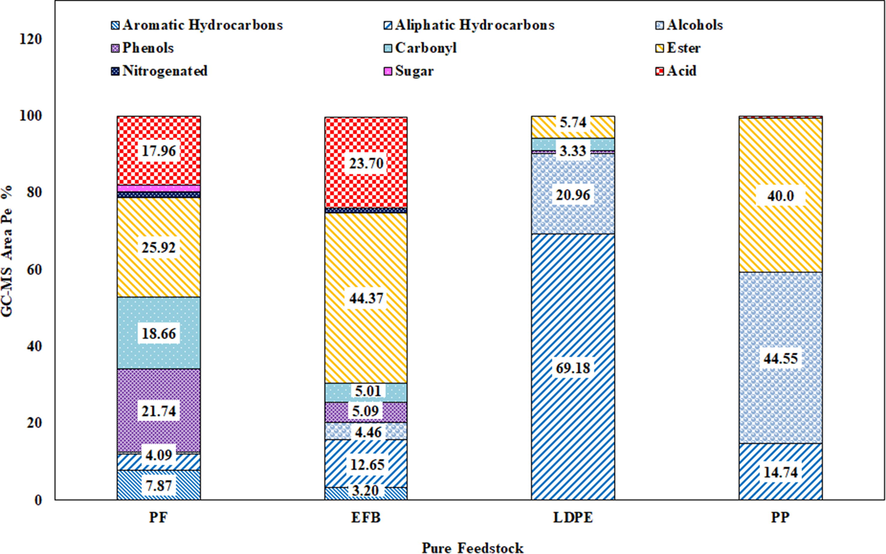 Chemical compositions of bio-oil produced by pyrolysis of individual materials.