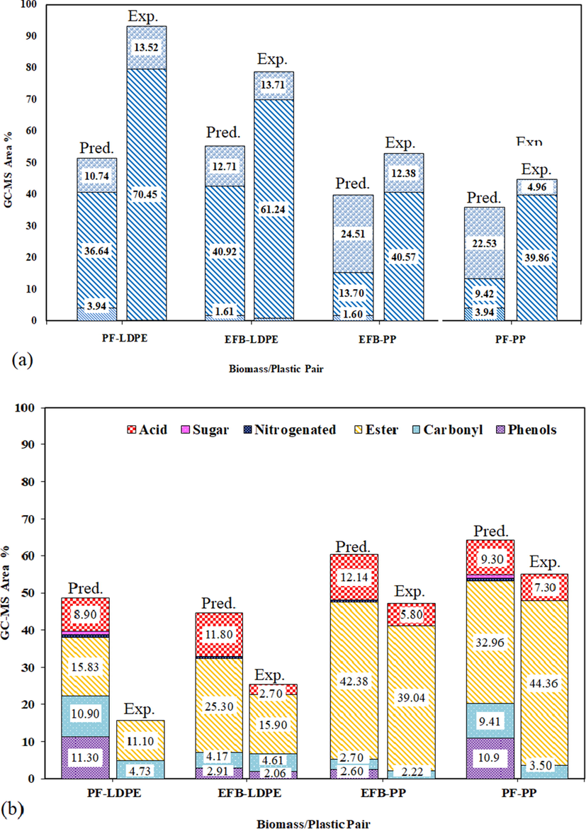 Effect of biomass-plastic pair on the relative experimental and theoretical yields in the bio-oil, (a) high-value components and (b) undesired components.