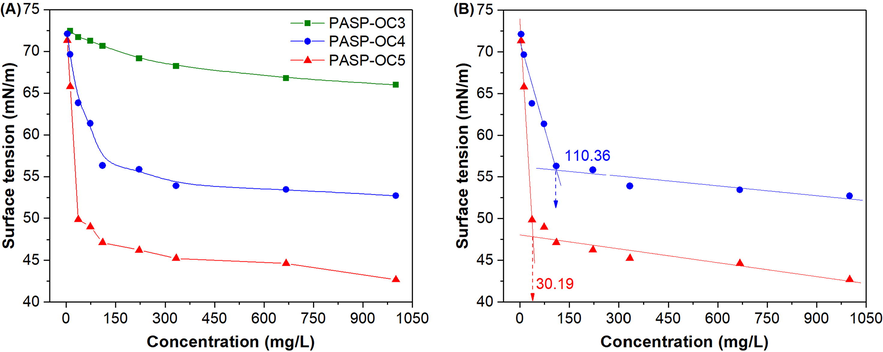 (A) Surface tensions of different concentrations of PASP-OCx aqueous solutions at 20 °C, and (B) the CMC of PASP-OC4 and PASP-OC5 measured by the surface tension method.