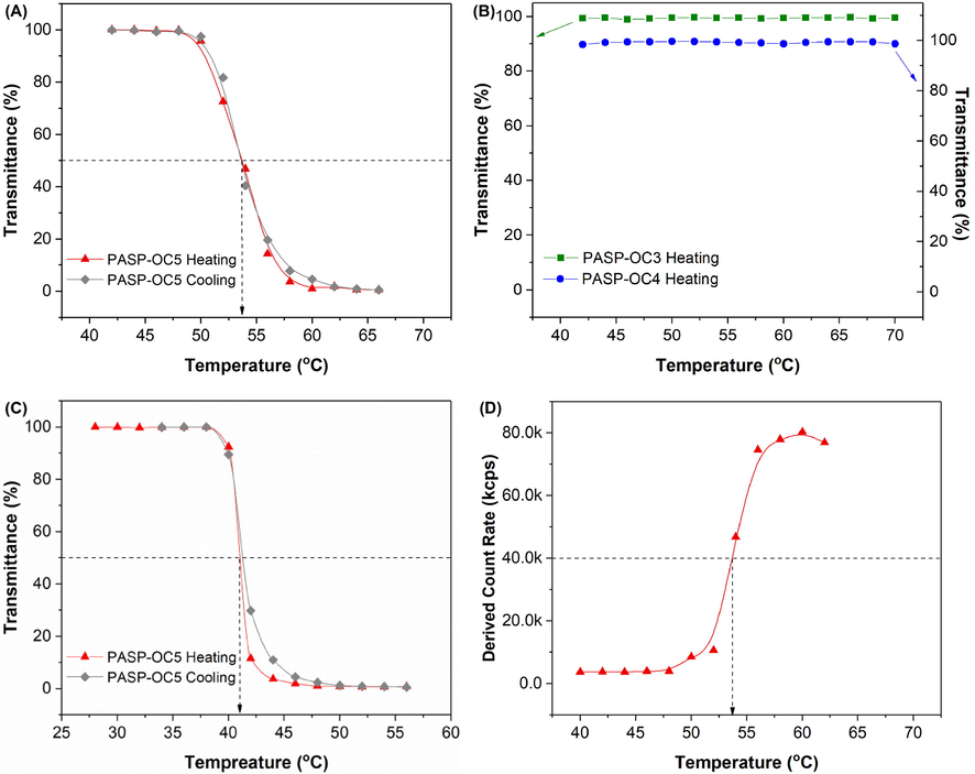 Temperature dependence of the light transmittance for (A) PASP-OC5 in deionized water on the heating and cooling process; (B) PASP-OC3 and PASP-OC4 in deionized water on the heating process, and (C) PASP-OC5 in PBS (pH: 7.0, ionic strength: 150 mM) on the heating and cooling process measured by UV/Vis at 500 nm. (D) The temperature responsive behavior of PASP-OC5 in deionized water on the heating process measured by dynamic light scattering. (polymer concentration: 5.0 mg/mL).