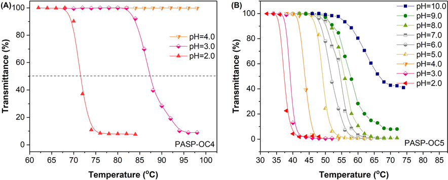 Effect of pH on the transmittance of (A) PASP-OC4 and (B) PASP-OC5 aqueous solutions on the heating process measured by UV/Vis at 500 nm (polymer concentration: 5.0 mg/mL).