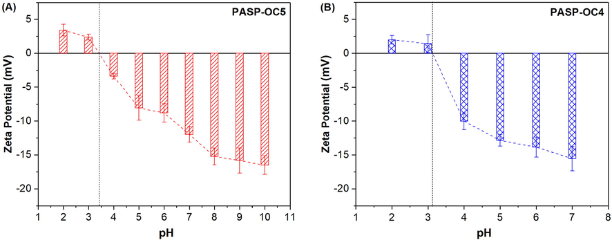 Effect of pH on the zeta potentials of (A) PASP-OC5 and (B) PASP-OC4 aqueous solutions at 25 °C (polymer concentration: 5.0 mg/mL).