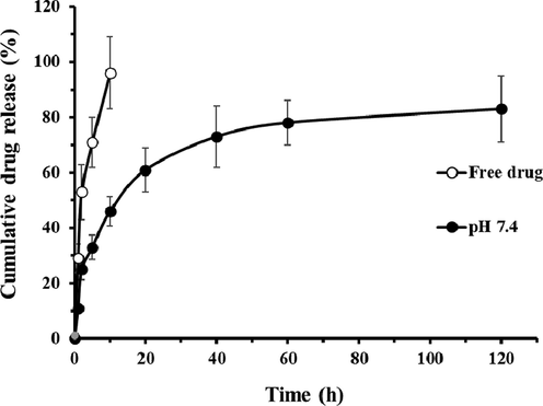 In vitro study of ibuprofen-PEG/PLA diblock copolymer nanomicelles. Release profile of ibuprofen and ibuprofen-PEG/PLA diblock copolymer nanomicelles.