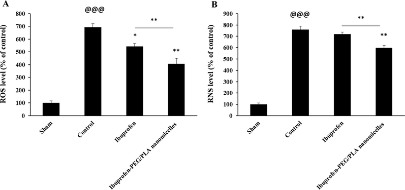SCI-induced changes in the spinal cord levels of ROS (A) and RNS (b) as determined by fluorimetric assay. Data represent the mean ± S.D. of five rats in each group. @@@P < 0.001, relative to sham-treated group, *P < 0.05, **P < 0.01, relative to control group.