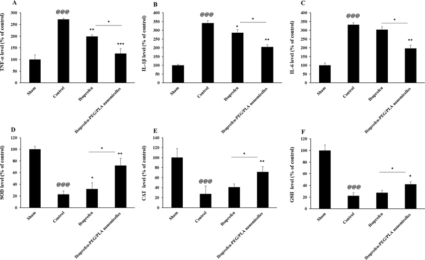 SCI-stimulated changes in the spinal cord levels of TNF-α (A), IL-1β (B), IL-6 (C), SOD (D), CAT (E), and GSH (F) as determined by ELISA. Data represent the mean ± S.D. of five rats in each group. @@@P < 0.001, relative to sham-treated group, *P < 0.05, **P < 0.01, ***P < 0.001, relative to control group.