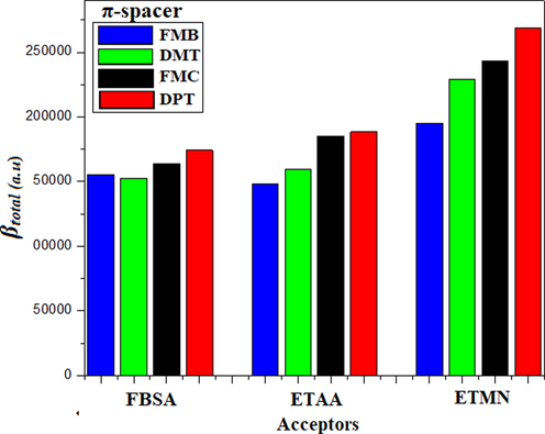Graphical representation of hyperpolarizability of entitled chromophores.