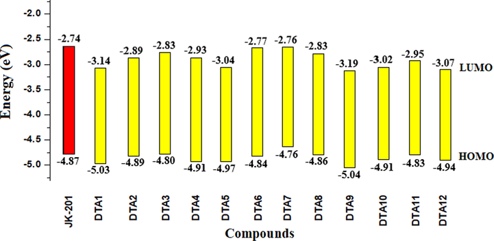 Graphical representation of HOMO/LUMO energies of entitled chromophores.