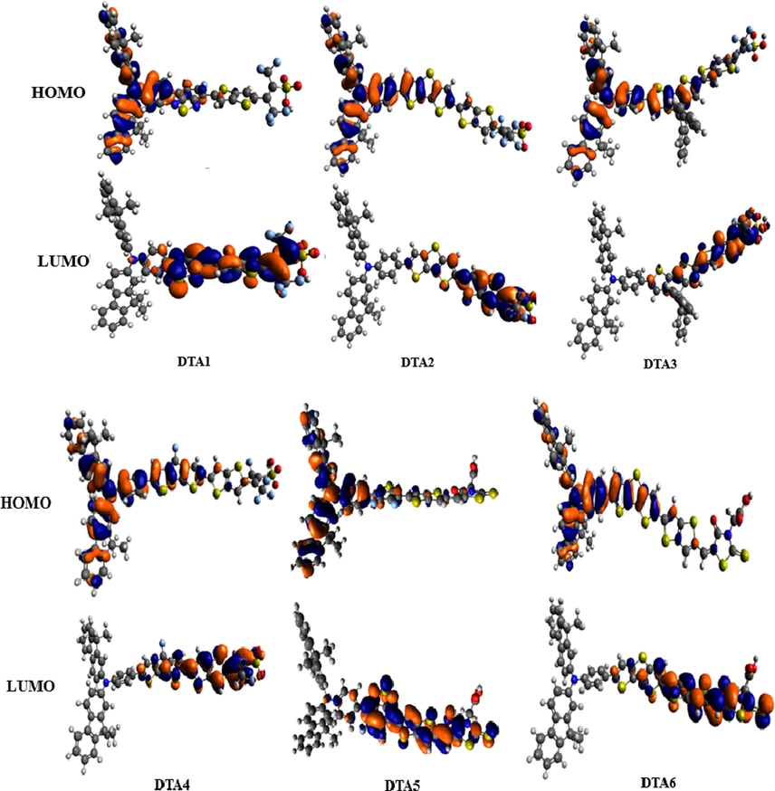 The contour of HOMO and LUMO orbitals of the studied dyes.