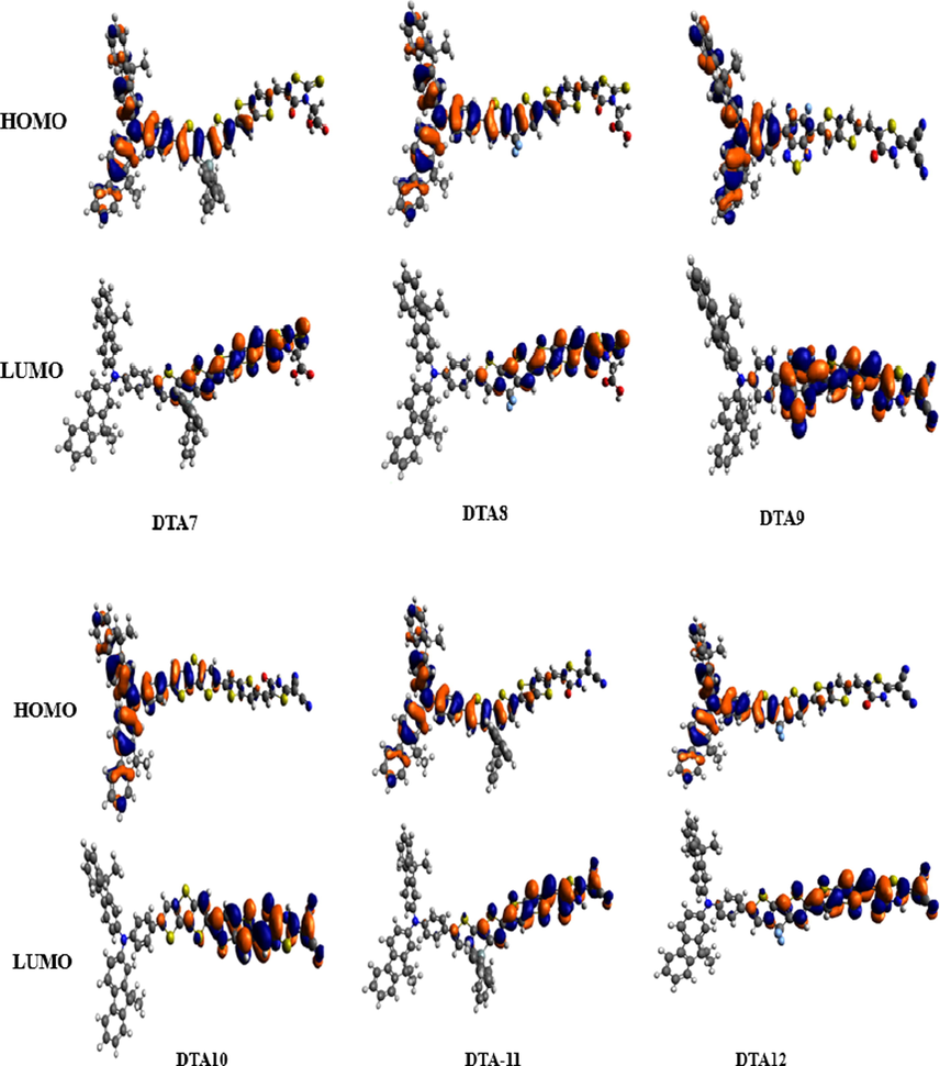 The contour of HOMO and LUMO orbitals of the studied dyes.
