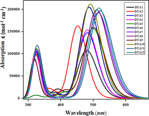 Absorption spectra of entitled compounds (DTA1- DTA12) obtained by TD-DFT method using CAM-B3LYP/6-31G(d,p) level.