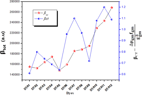 Relationship between the βtotal values and the corresponding Δμgmfgm/ E g m 3 values for investigated compounds (DTA1-DTA12).