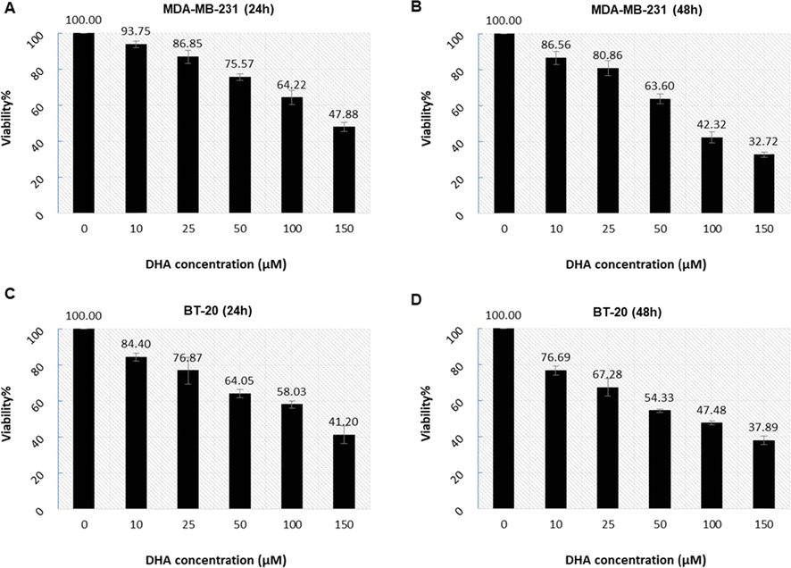 DHA decreases the BC cell viability in a specific and time-dependent manner. (A–D) Treatment of BC cells (MDA-MB-231 and BT-20) with gradient concentrations of DHA for 24 and 48 h showed that DHA suppresses BC cell survival dose-dependently. The results of the cell viability assay were used to determine the IC50 values for use in further experiments.