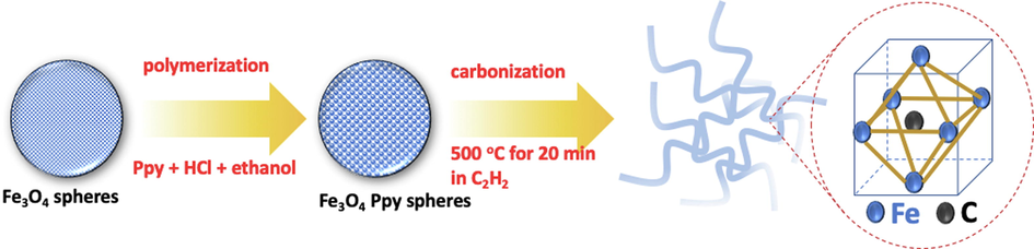 The representative of the synthesis of iron-based nanocomposite materials using the organic molecules as modifier (Chen et al., 2020).
