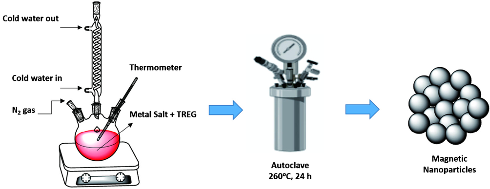The synthesis of Fe3O4 and monodisperse CuFe2O4 through solvothermal method by Fotukian et al. (2020).