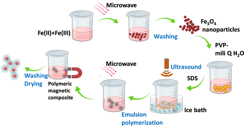 Schematic of the microwave-assisted synthesis of Fe3O4 nanoparticles and Fe3O4/poly(styrene–divinylbenzene-acrylic acid) composites by Jaiswal et al. (2018).