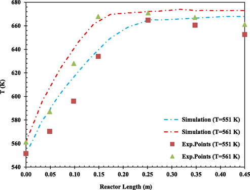 The simulated reactor temperature versus reactor length at q = 4.34 L.h−1 (Exp. Points (Bercic and Levec, 1993)).