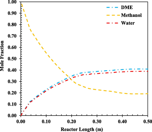 Methanol, DME, water concentration versus reactor length at q = 4.34 L.h−1, T0 = 551 K.