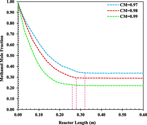 Methanol concentration versus reactor length at T0 = 561 K for CM = 0.99 (), CM = 0.98 (), CM = 0.97 ().
